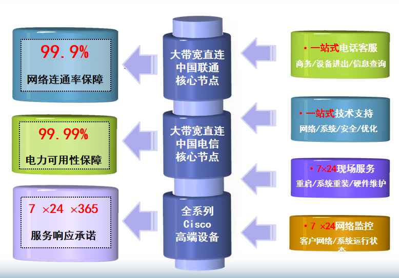 管城回族机房网络